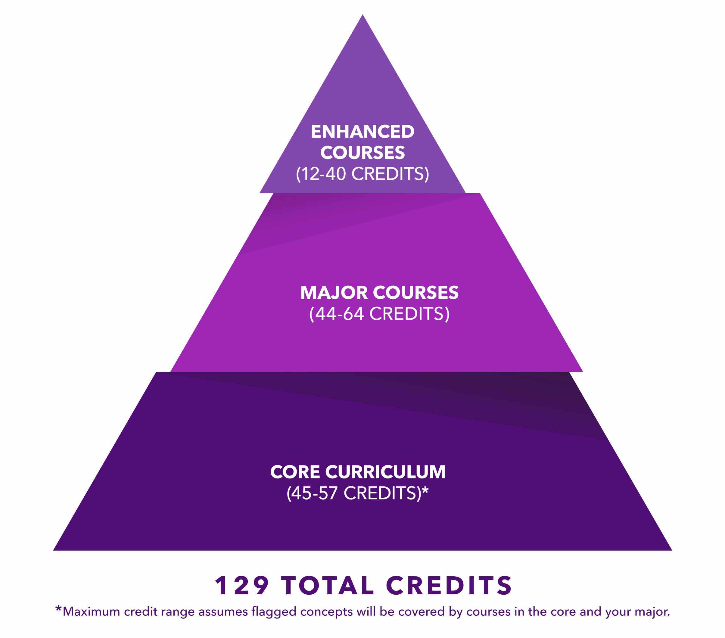 Pyramid infographic outlining credits needed for core curriculum, major courses and enhanced courses.